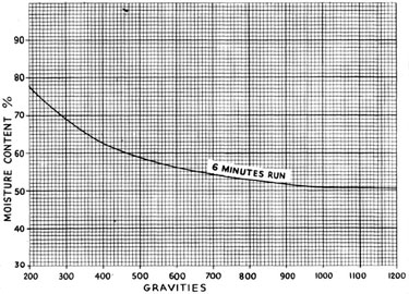 Thomas Broadbent & Sons Ltd - Graph showing Moisture Content