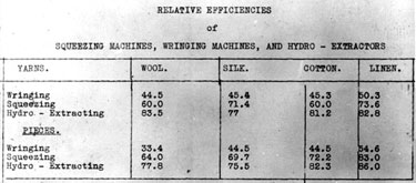 Thomas Broadbent & Sons Ltd - Table showing Relative Efficiencies of Squeezing Machines, Wringing Machines, and Hydro-Extractors