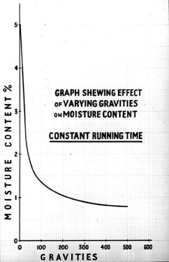 Thomas Broadbent & Sons Ltd - Graph showing Effect of Varying Gravities on Moisture Content
