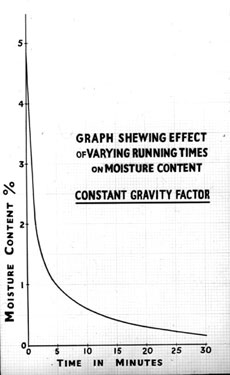 Thomas Broadbent & Sons Ltd - Graph showing Effect of Running Times on Moisture Content